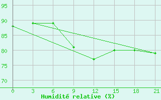 Courbe de l'humidit relative pour Nikel