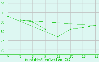 Courbe de l'humidit relative pour Spas-Demensk