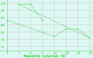 Courbe de l'humidit relative pour Ordu