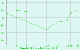 Courbe de l'humidit relative pour Glasgow (UK)