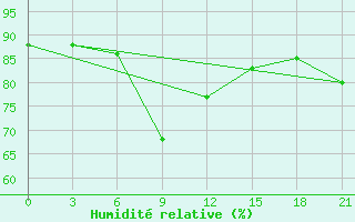 Courbe de l'humidit relative pour Micurinsk