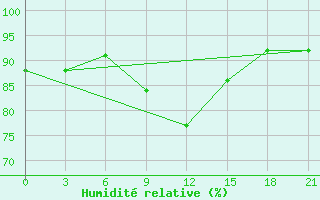 Courbe de l'humidit relative pour Dzhambejty