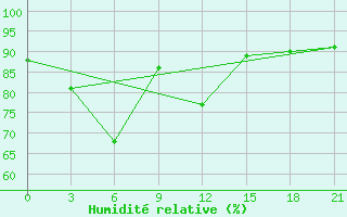 Courbe de l'humidit relative pour Nyingchi