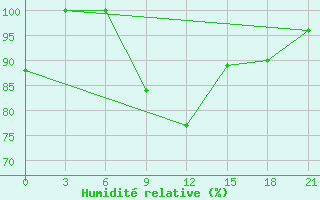 Courbe de l'humidit relative pour Millerovo