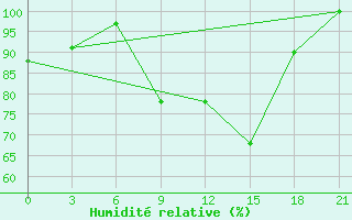 Courbe de l'humidit relative pour Podgorica / Golubovci