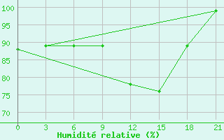 Courbe de l'humidit relative pour San Sebastian / Igueldo