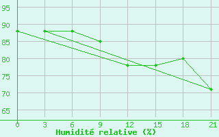 Courbe de l'humidit relative pour Liski