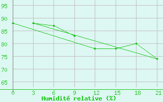 Courbe de l'humidit relative pour Severodvinsk