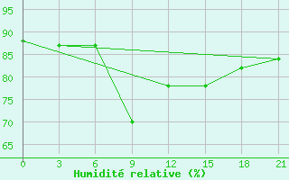 Courbe de l'humidit relative pour Tondi