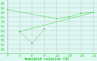 Courbe de l'humidit relative pour Ha Dong