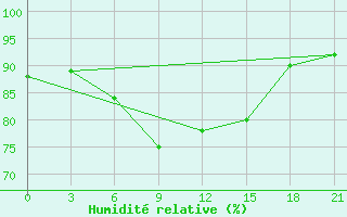 Courbe de l'humidit relative pour Stavropol