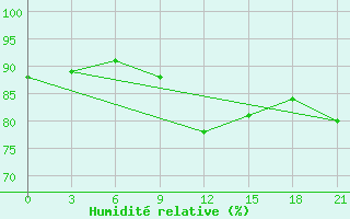 Courbe de l'humidit relative pour Arzew