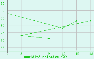 Courbe de l'humidit relative pour Batticaloa