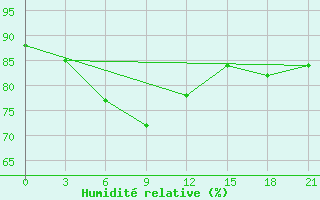 Courbe de l'humidit relative pour Roslavl