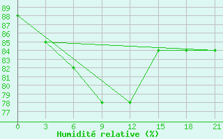 Courbe de l'humidit relative pour Pjalica