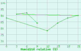 Courbe de l'humidit relative pour Izhevsk