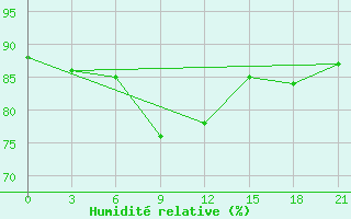 Courbe de l'humidit relative pour Arsk