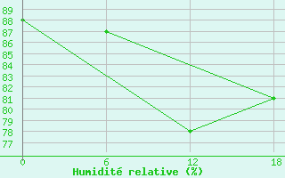 Courbe de l'humidit relative pour Ashotsk