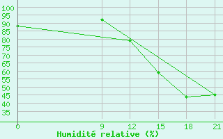 Courbe de l'humidit relative pour Concepcion