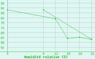 Courbe de l'humidit relative pour Concepcion