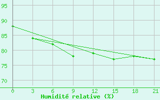 Courbe de l'humidit relative pour Vjatskie Poljany