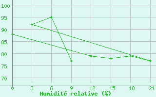 Courbe de l'humidit relative pour Krasnyy Kholm