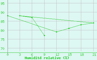 Courbe de l'humidit relative pour Cherdyn