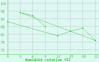 Courbe de l'humidit relative pour Karpogory