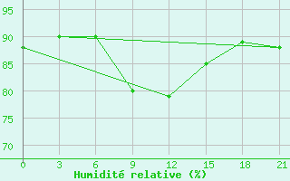 Courbe de l'humidit relative pour Kargopol