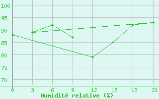 Courbe de l'humidit relative pour Siauliai