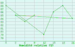 Courbe de l'humidit relative pour Klin