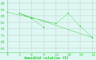 Courbe de l'humidit relative pour Nozovka