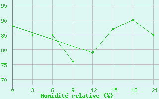 Courbe de l'humidit relative pour Vorkuta