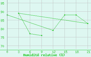 Courbe de l'humidit relative pour Hanimadu