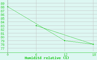 Courbe de l'humidit relative pour Henrik Kroeyer Holme