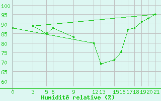 Courbe de l'humidit relative pour Banja Luka