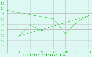 Courbe de l'humidit relative pour Krasnoscel'E