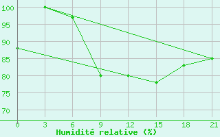 Courbe de l'humidit relative pour Volodymyr-Volyns'Kyi