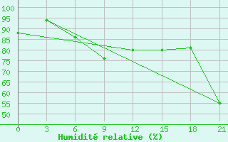 Courbe de l'humidit relative pour Elec