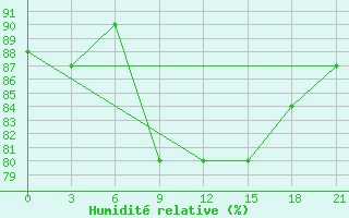 Courbe de l'humidit relative pour Arzew