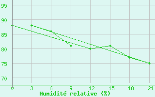 Courbe de l'humidit relative pour Novyj Ushtogan