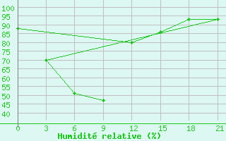 Courbe de l'humidit relative pour Lang Son