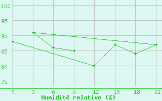 Courbe de l'humidit relative pour Base Jubany