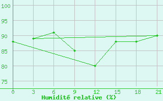 Courbe de l'humidit relative pour Iki-Burul