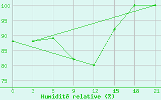 Courbe de l'humidit relative pour Varandey