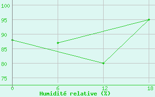 Courbe de l'humidit relative pour Valaam Island