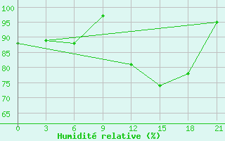 Courbe de l'humidit relative pour Ljuban