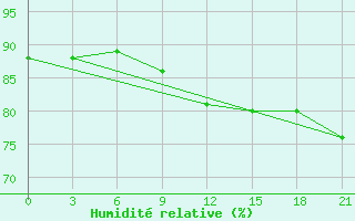 Courbe de l'humidit relative pour Demjansk