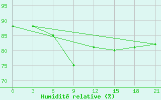 Courbe de l'humidit relative pour Zimnegorskij Majak