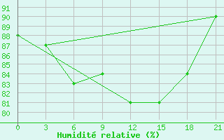 Courbe de l'humidit relative pour Kursk